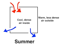 stack effect, air movement, & heat flow