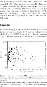 Bnp Values In Patients With Chd Bnp Values Found In Chd