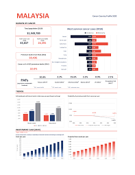 High resolution availabe can be download here. Https Www Who Int Cancer Country Profiles Mys 2020 Pdf