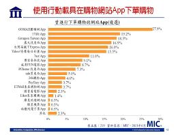 台灣使用行動載具在購物網站app下單購物數據比 900 700 infographic expressions chart
