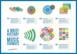 History Of Music Formats History Infographic Music Business Infographic