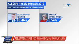 Aceasta zona va concentra articolele categoriei alegeri din ziare.com care au subiectul principal. Tvr1 Rezultate ParÅ£iale Diaspora Facebook