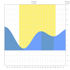 Tide Charts For Newport Beach Laguna Beach Treasure Cove