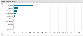 Mobility Application Bytes Chart