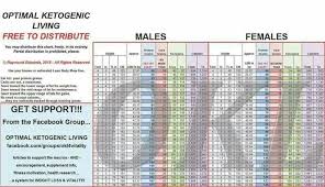 Optimal Keto Living Chart In 2019 Ketogenic Diet Menu Low