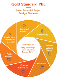 Gold Standard Pbl Essential Project Design Elements Pblworks