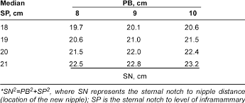 calculating distance from the sternal notch to the new