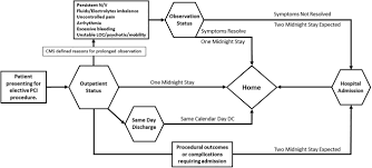Length Of Stay After Pci American College Of Cardiology