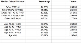 how far do average golfers really hit it new distance data