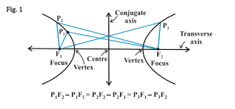 Equation Of Hyperbola Standard Equations Derivatives