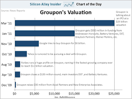Chart Of The Day Watch Groupon Go From 0 To 25 Billion In