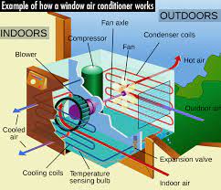 In general, select a window air conditioner that will work in the largest room you may install it in. Q A How Do Portable Air Conditioners Work What Size Do You Need