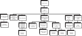 S T Organisational Structure Four Science And Technology