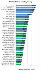 Intel Core I5 750 And Core I7 870 Processors Page 12 Of 16