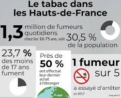 Le tabac à rouler serait d'autant plus dangereux que son faible coût en ferait une porte d'entrée au c'est en réalité tout le contraire, comme l'explique tabac infos service, puisque le rendement en ce dernier estimait que le prix du tabac à rouler devrait être beaucoup plus proche du prix du tabac. Face A La Hausse Du Prix Du Tabac Les Buralistes Se Mettent A Votre Service