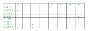 Prime Implicant Chart For Minimizing Cyclic Boolean