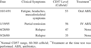 Clinical Course And Cd57 Lymphocyte Levels In Chronic Lyme Disease Over Download Table
