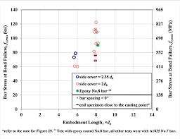 Chapter 4 Bond Behavior Of Reinforcing Steel In Ultra High