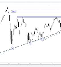 S P 500 Technical Analysis Double Top Or New Record Nasdaq