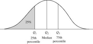 Interquartile Range An Overview Sciencedirect Topics