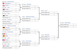 Due to fan violence during the uefa euro 2012, russia will be forced to play three home games in the qualifying round without spectators. Tonight S Results Have Left The Euros Knockout Stages Extremely Lopsided Balls Ie