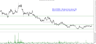 Interesting Charts Rallis India Gmr Infra And Eicher