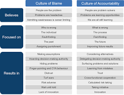 Remember to use a tone and language that demonstrates your intent of ownership if you instill confidence in yourself. Creating A Culture Of Accountability Not Blame Avail Leadership