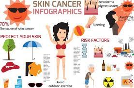 According to the american cancer society, just over 100,000 new cases of skin cancer are diagnosed in the united states each year. Skin Cancer Awareness Month Prevention Facts Mountainside Medical Equipment
