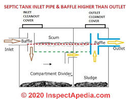 A septic tank consists of a large, underground tank with an inlet for the drain pipe coming from your house, and an outlet going to the field lines buried in the yard. Septic Tank Inlet And Outlet Tees Or Baffles Septic Maintenance Guide Septic Tank Repair And Septic Waste Line Tee Sizing And Installation Suggestions
