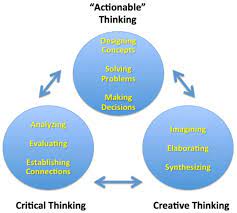 Physiologically, critical thinking happens on the left lobe of the brain and creative thinking on the right. Creative And Critical Thinking Skills 29 Download Scientific Diagram