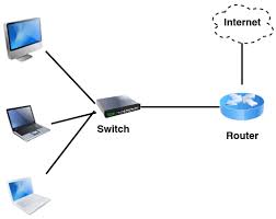 A computer network comprises two or more computers that are connected—either by cables (wired) or wifi (wireless)—with the purpose of transmitting, exchanging, or sharing data when discussing computer networks, 'switching' refers to how data is transferred between devices in a network. Network Devices Repeater Hub Bridge Switch Router Nic Card
