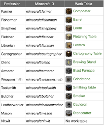 Quick Tip When Creating Custom Trades In Minecraft Java Edition 1 14 3 You Must Have The Villager S Wo Minecraft Tips Minecraft Minecraft Redstone Creations