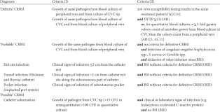 • meets criteria for confirmed crbsi: Diagnostic Criteria For Cvc Related Bloodstream Infections Crbsi Download Table