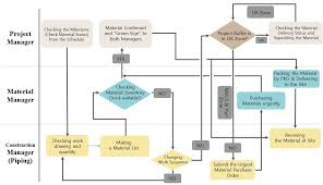 sustainability free full text integrating a procurement