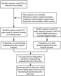 in hospital mortality after surgical resection in