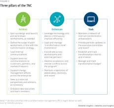 The word robot can refer to both physical robots and virtual software agents, but the latter are usually referred to as bots. Digital Transformation Execution Deloitte Insights