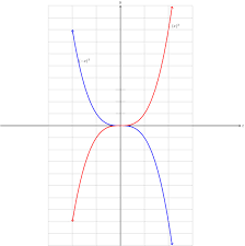 Mfg Reflections And Even And Odd Functions