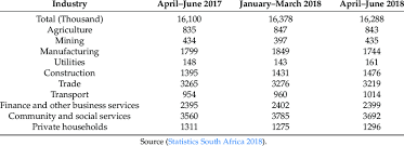 African exploration mining and finance corporation vacancies 2021. A Comparison Of South African Mining Direct Jobs Creation Compared To Download Table