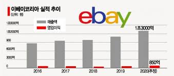 예상 밖 '흥행'…이베이코리아 인수 3파전 되나, 인수 땐 단숨에 유통 빅3…im 받아 간 곳 10여곳 카카오, 맨 먼저 접촉 인수 의지 신세계, 이커머스 부문 보완 기회 홈플러스 보유한 mbk도 관심 18일. Tzjq6g1l3y5mtm