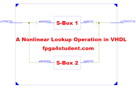 Non Linear Lookup Table Implementation In Vhdl For Hashing Functions Lookup Table Linear Chart
