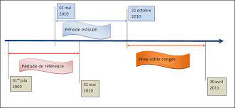 Calcul jours de cong?s pay?s. Calcul Conges Payes Conges Payes En Contrat Cdi Pratique Fr