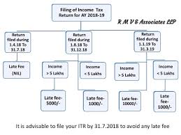 R M V Associates Rmvassollp Twitter