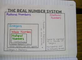 Math Love Search Results For Use Integers And Rational Numbers Teaching Algebra Teaching Math Math Notebooks