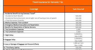 All malaysians, permanent residents, and those with work permits can apply for the travel insurance policy from mach by hong leong bank. Thailand Travel Insurance By Chubb Klook Us