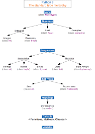 Python 3 The Standard Type Hierarchy Png Source By Mvrainer In 2020 Python Programming Basic Computer Programming Python