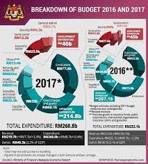 Highlights of malaysia budget 2017 in malaysia. Malaysia Budget 2017