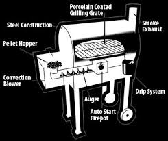 The pit boss line of wood pellet grills is their attempt to take on traeger by offering very similar grills at a lower price point. Traeger Junior Wood Pellet Grill Cool Tools