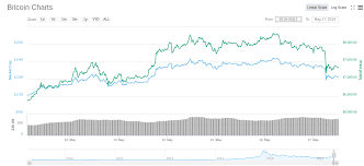 Курс криптовалютной пары биткоин (биткоин) и доллар сша (доллар сша) в режиме онлайн на рынке криптовалют. Eksperty Rasskazali K Chemu Privedet Rost Kursa Bitcoin