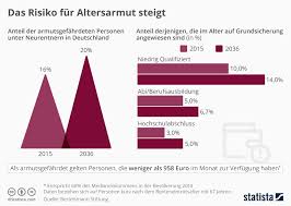 1996 wurde die erhöhung des renteneintrittsalters von frauen von 60 auf 65 jahre ab dem jahr 2000. Schulerarbeitsseite Das Rentensystem Der Bundesrepublik Deutschland Landesbildungsserver Baden Wurttemberg