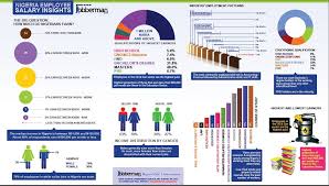 Jobberman Nigeria Salary Survey Infographics Sheet 2 Jpg 1110 630 Nigeria Current Job Job